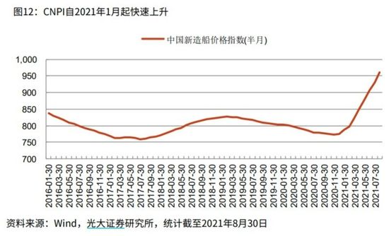 关于中国海上运输价最新走势图的信息