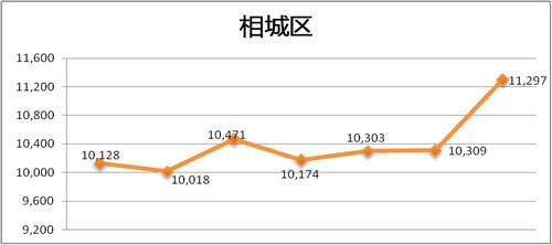 关于2015年苏州房价走势图的信息