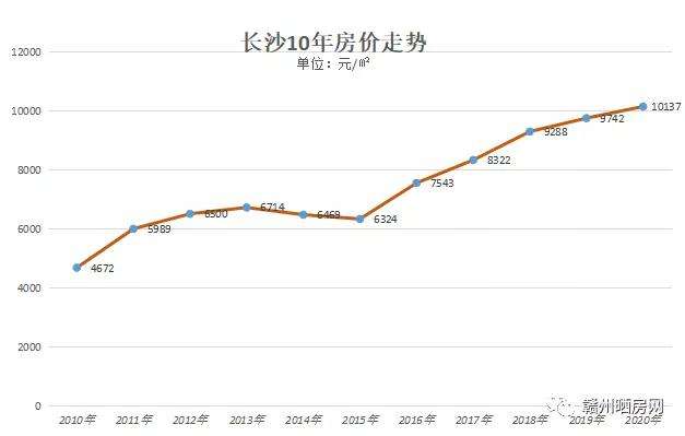 2011年长沙房价走势图的简单介绍