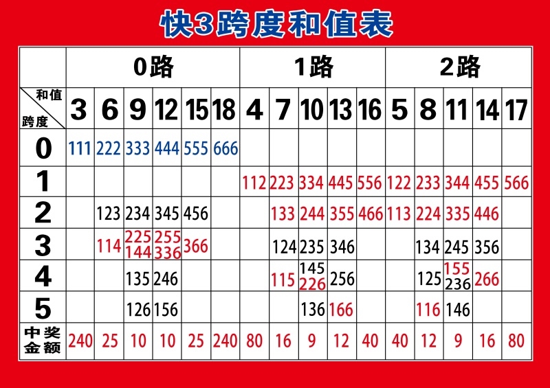 福彩3d和值尾跨度走势图表_3d和值和尾跨度走势图带连线专业版