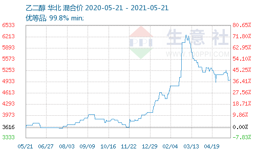 酒石酸今日最新价格走势生意社_酒石酸价格_今日最新酒石酸价格行情走势