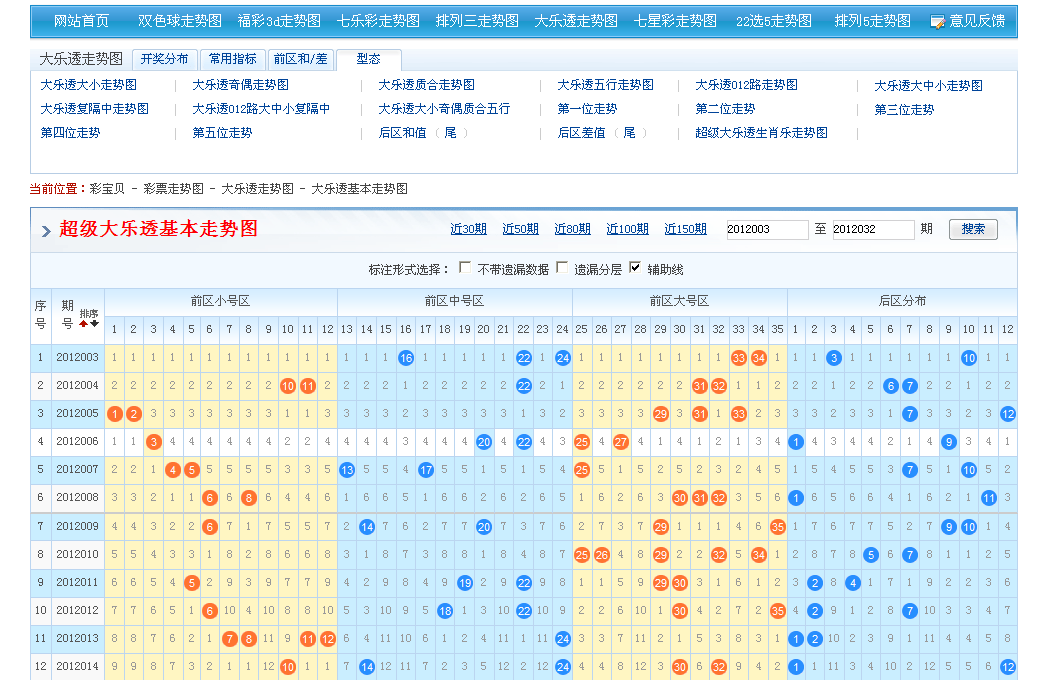 关于我想看大乐透的走势图是多少的信息