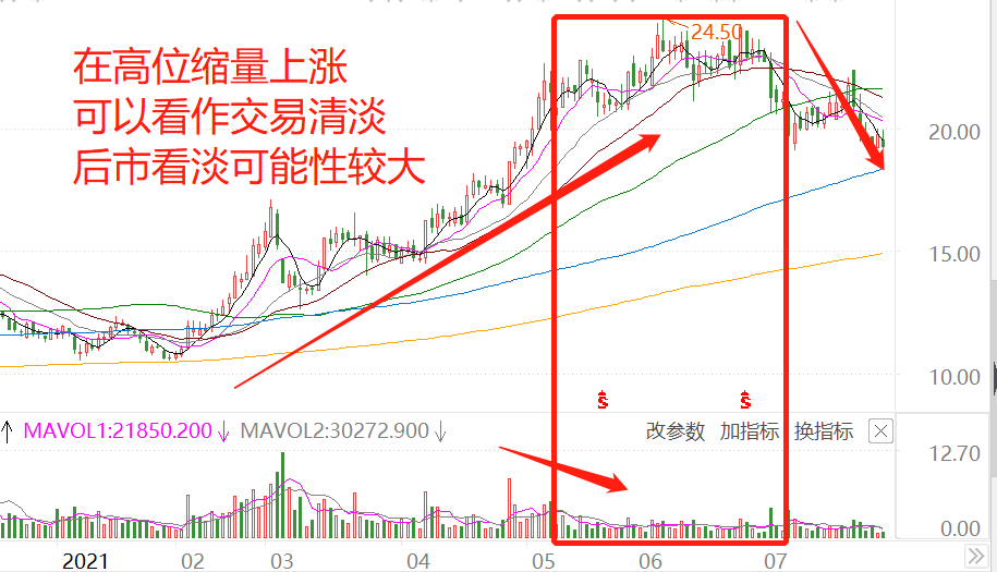 成交量能不能反应股价走势_怎样从成交量判断股价走势?