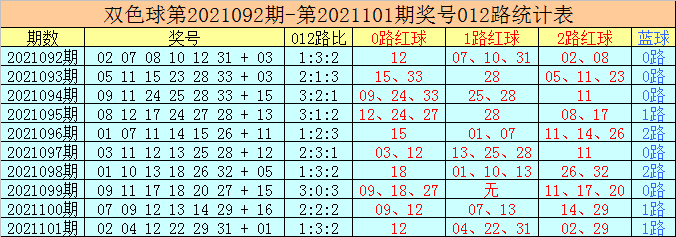 双色球2021102期走势图_2021102期双色球开奖结果走势图