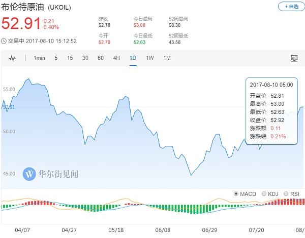 30天原油价格走势图_30天国际原油价格走势图