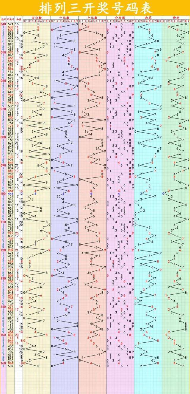 排列三相同号码走势图_排列三历史同期号码走势图
