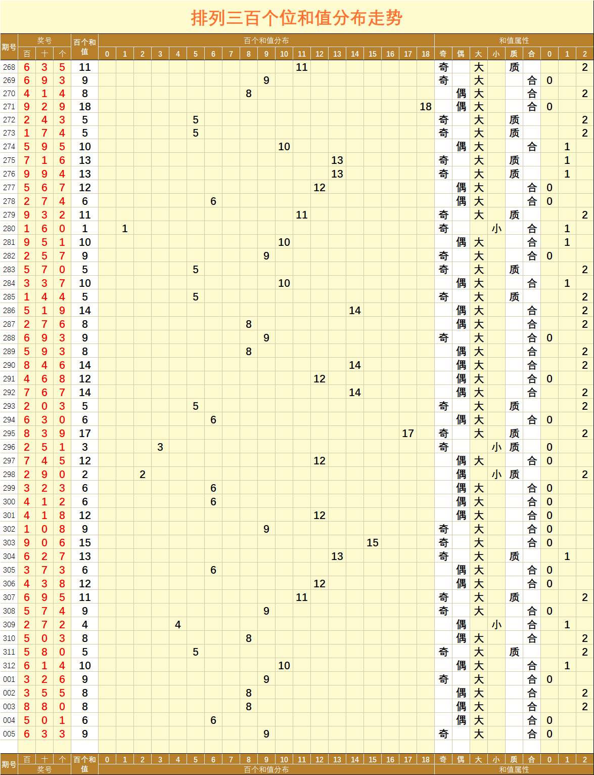 排列三相同号码走势图_排列三历史同期号码走势图
