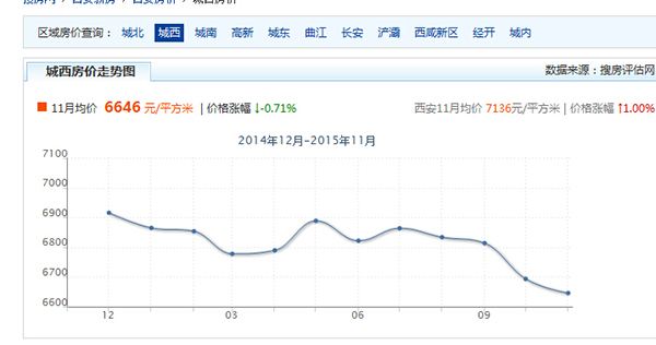 西安房价走势最新均价_西安房价2018最新房价走势