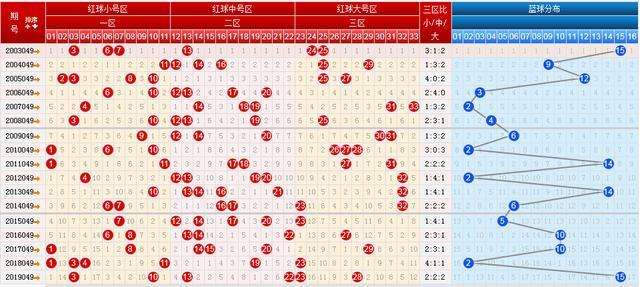 双色球走势图带连线151期_双色球走势图带连线图2019143期