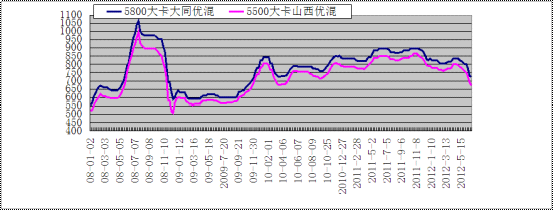 秦皇岛煤炭价格走势图_秦皇岛动力煤价格走势图