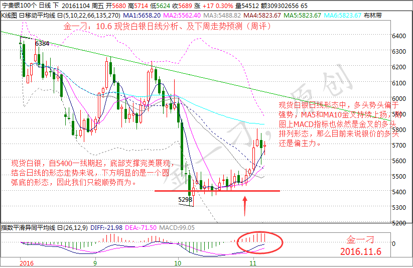 白银价格下周走势分析_白银价格走势今日行情分析