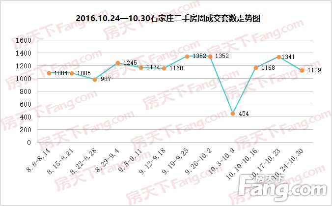 石家庄近十年的房价走势_石家庄房价近几年房价走势