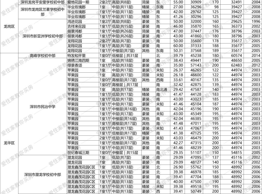 长沙初中学位房价格走势_长沙最值得购买的初中学区房