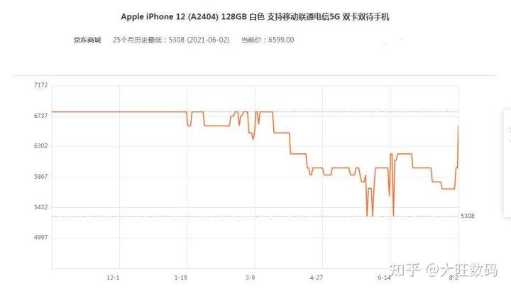 苹果12近一年价格走势_苹果12一年内价格走势图