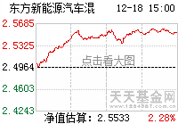 包含今天基金大盘行情走势东方新能源的词条