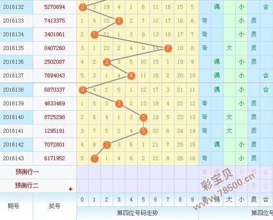 七星彩第6位邻期和振幅走势图的简单介绍