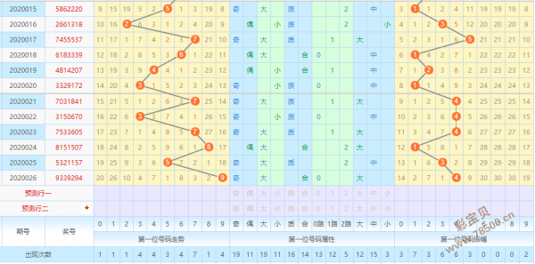 七星彩第6位邻期和振幅走势图的简单介绍