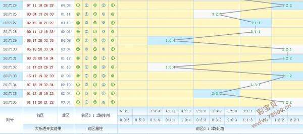 大乐透走势图500期坐标连线_体彩500网大乐透带坐标连线走势图
