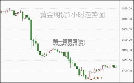 黄金走势是指的期货吗_期货黄金和现货黄金走势一样吗