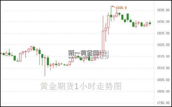 黄金走势是指的期货吗_期货黄金和现货黄金走势一样吗