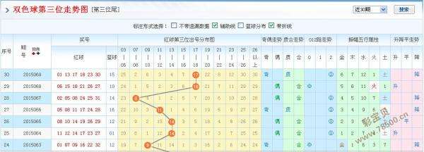 双色球机选走势图玩法_可以机选的双色球走势图