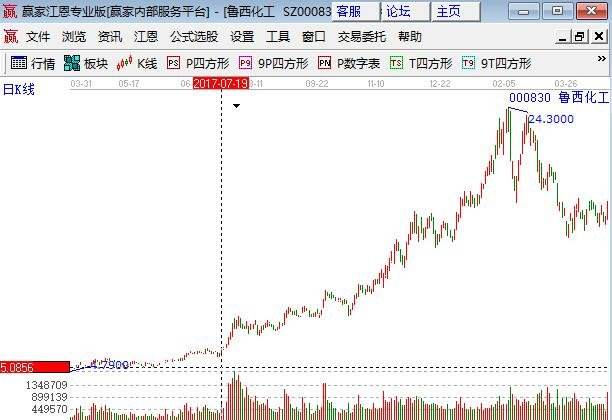 鲁西化工股票下周走势_鲁西化工股票走势怎么样