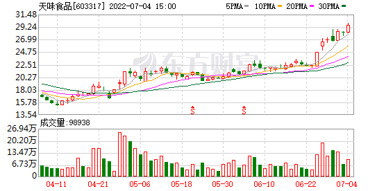 603317食品走势_603697有友食品股票行情