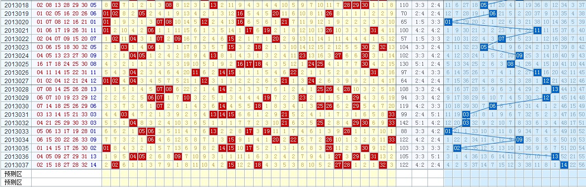 最近期的双色球号码走势图_双色球基本走势图表图最新预测号码