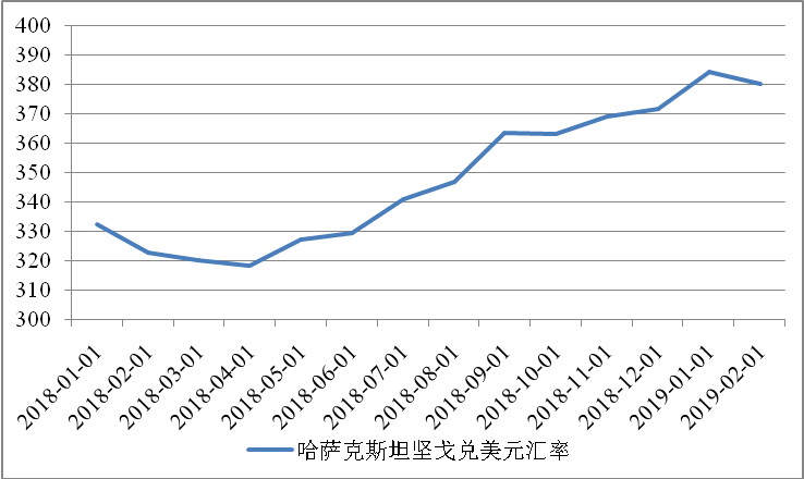 包含坚戈兑换人民币汇率未来走势的词条