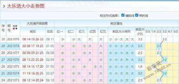 2O2111期大乐透五种走势图_大乐透2021全部开奖结果走势图