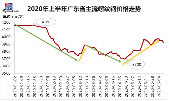 2017年建筑材料走势图_2020建筑材料价格行情走势图