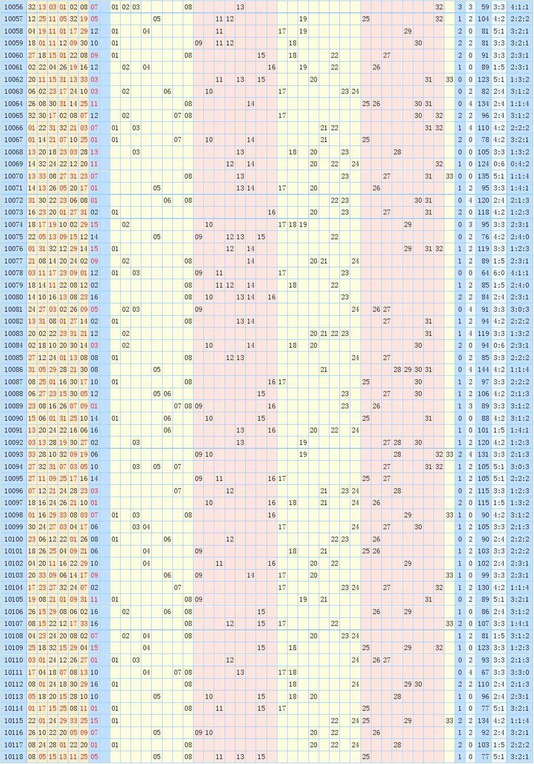 双色球走势图500万_双色球500万走势图表