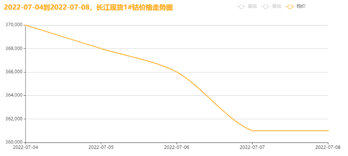 金属钴最新价格走势图_今日金属钴价格行情走势查询