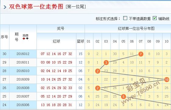 双色球星期天彩宝贝走势_双色球今天彩宝贝推荐预测