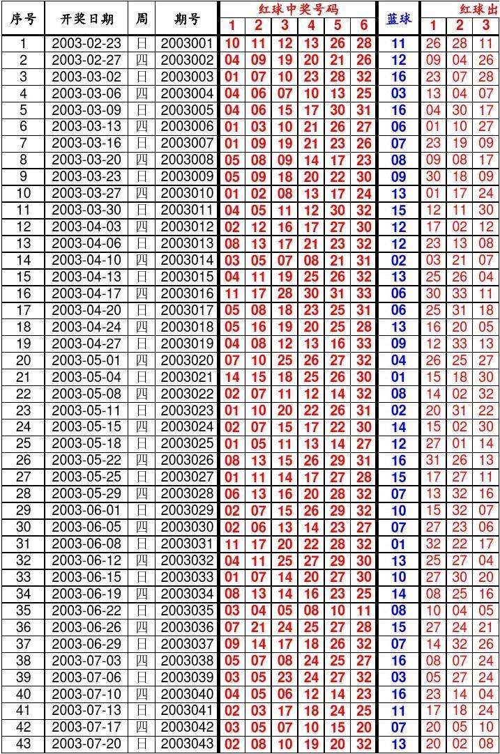 双色球开奖结果查询结果走势图_双色球开奖结果查询结果走势图 localhost