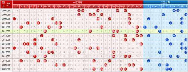 大乐透067历史同期号码走势图_大乐透096期历史同期号码汇总推荐0730
