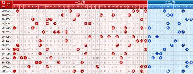 大乐透067历史同期号码走势图_大乐透096期历史同期号码汇总推荐0730