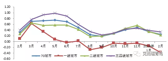 一线城市2016房价走势_一线城市房价走势最新消息2020