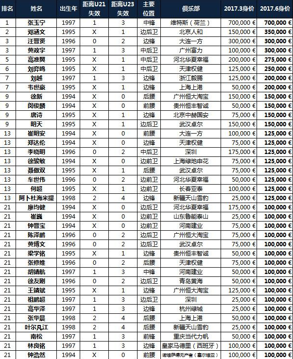 足球球员身价排行_足球球员身价排行2019