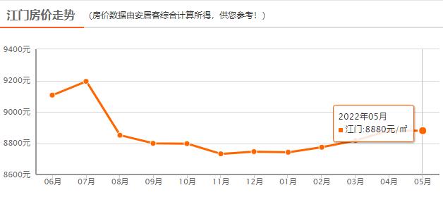 包含广东江门10年来房价走势图的词条