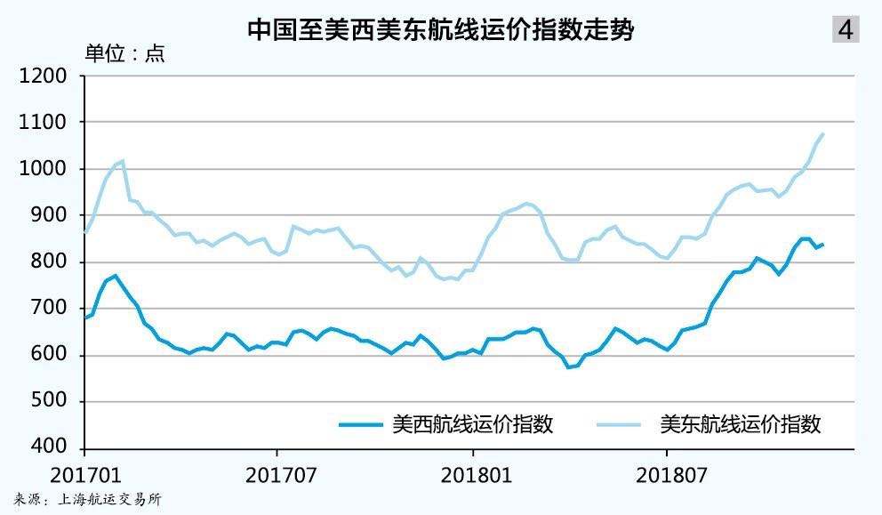 集装箱海运价格最新走势的简单介绍