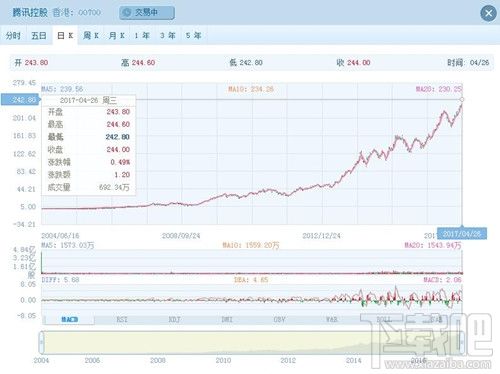 腾讯股票13年行情走势图_腾讯过去十年股价,历年走势图