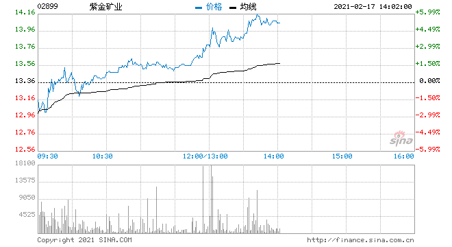 紫金矿业2020年股票走势_2020年紫金矿业股票怎么样