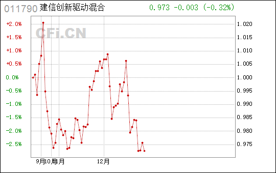 建信创新驱动混合基金近期走势的简单介绍