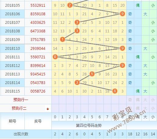 关于七星彩20129期走势分析的信息