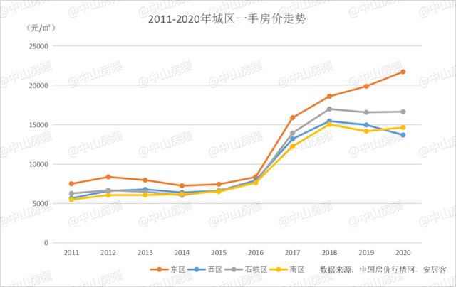 2021中山市房价走势_中山市房价2021最新价格走势