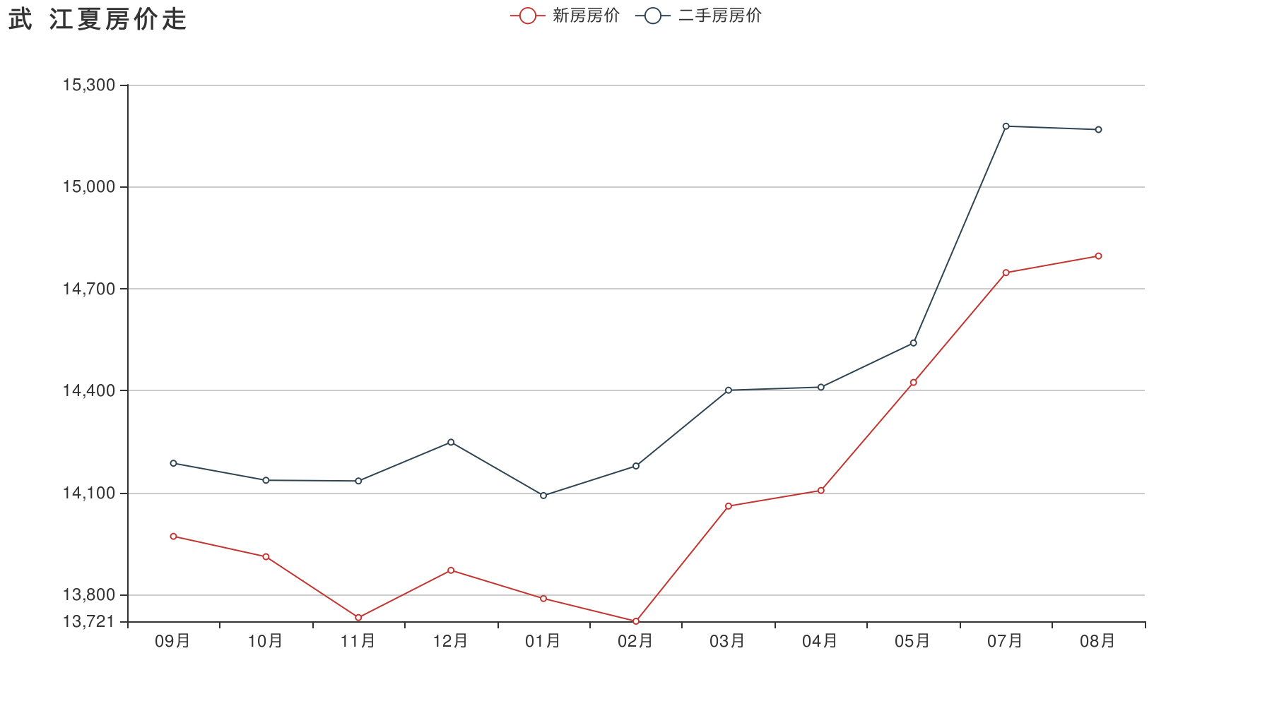 10年后武汉房价走势_武汉近10年房价走势图