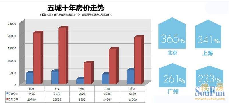 10年后武汉房价走势_武汉近10年房价走势图