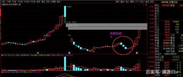 大阴线洗盘的常见走势_涨停后大阴线洗盘特征图片