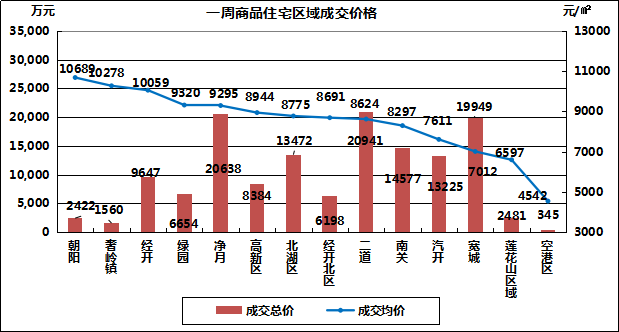 长春2008年房价走势_长春房价走势图2005房价